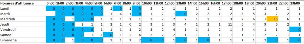 EXCEL : Comment exploiter les données d'un groupe Facebook en 20 min. Exemple horaire d'affluence.