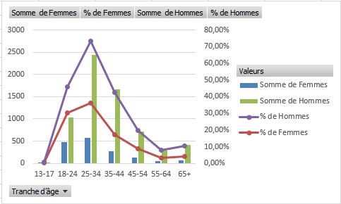 EXCEL : Comment exploiter les données d'un groupe Facebook en 20 min. Exemple Repartition Femmes/Hommes