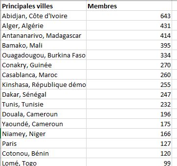 EXCEL : Comment exploiter les données d'un groupe Facebook en 20 min. Exemple principales villes